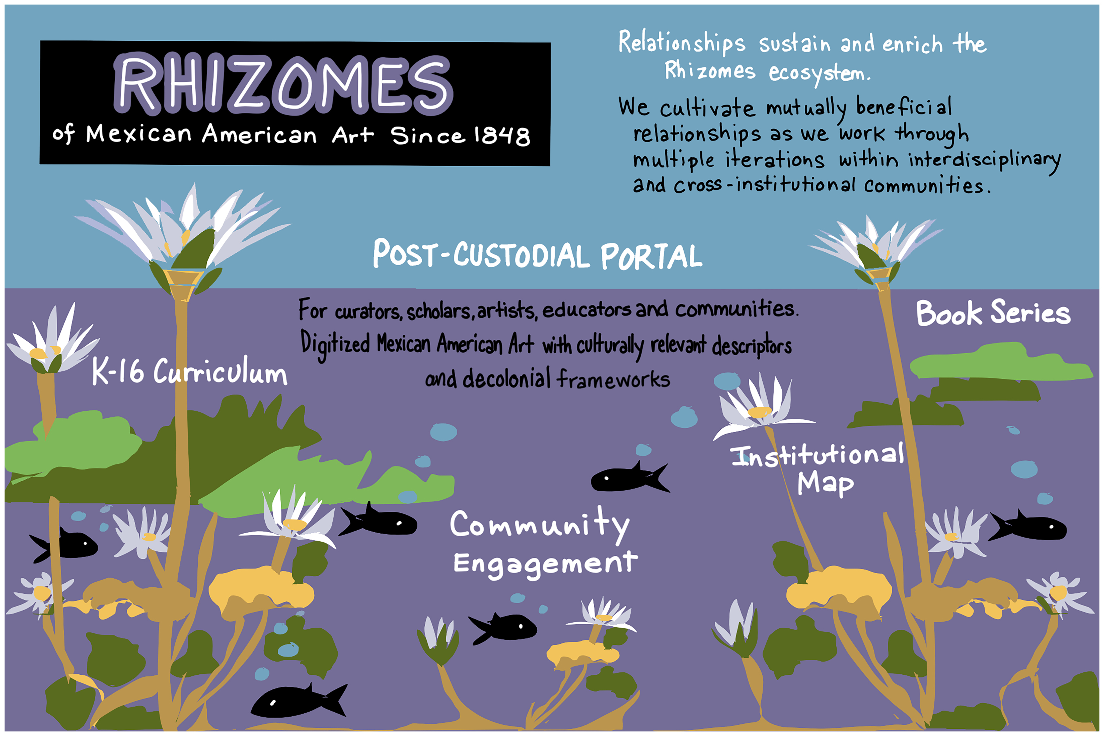 Rhizomes Outline